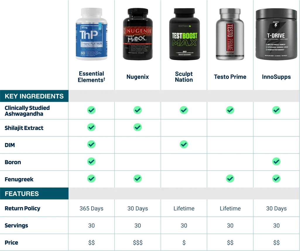 testosterone supplement products comparison chart