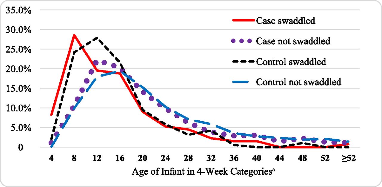 Transition out of sleep sack decreases risk of SIDS 