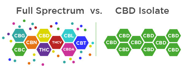 full spectrum vs isolate