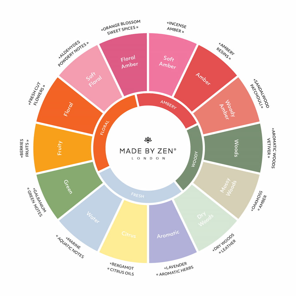 Find your Perfect Fragrance Infographic Wheel