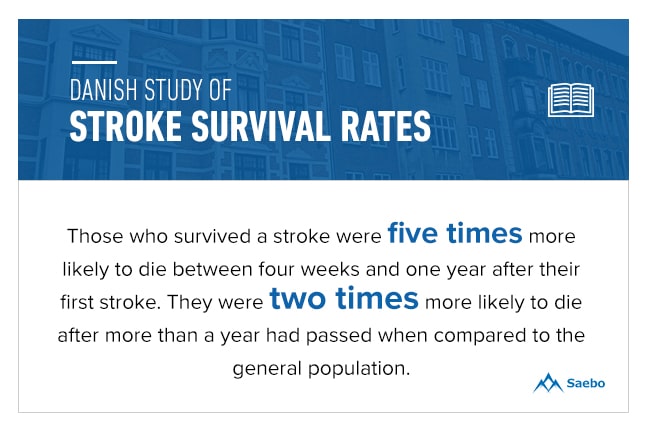 Danish Study of Stroke Survival Rates