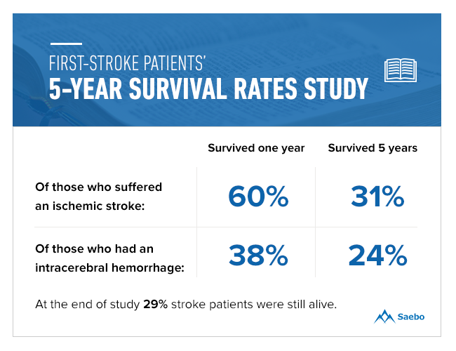 First Stroke Patients' 5-years Survival Rates Study