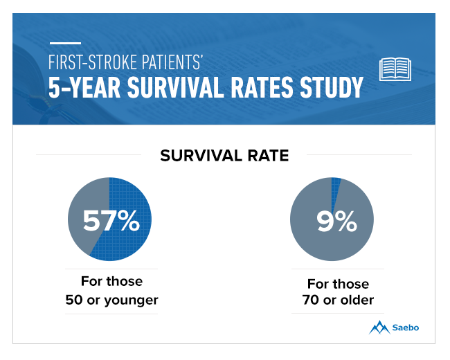 First Stroke Patients' 5-years Survival Rates Study Younger vs. Older