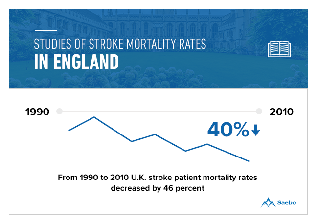 Stroke Mortality Rates in England