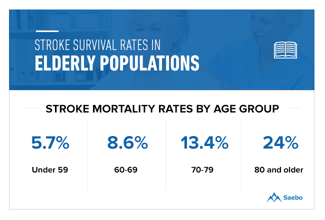 Stroke Survival Rates in Elderly Populations