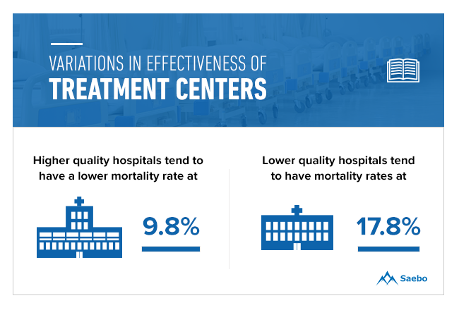 Variations in Effectiveness of Treatment Centers for Stroke