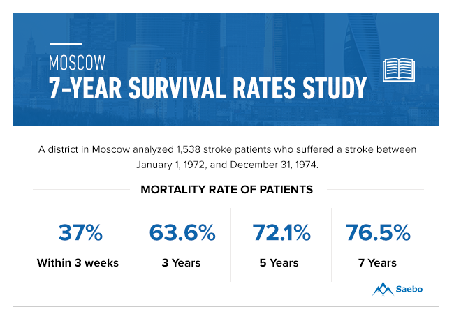 Moscow 7-year Survival Rates Study Stroke