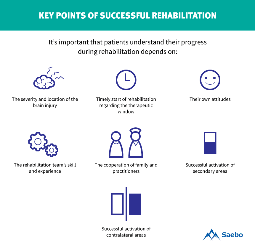 Key Points of Successful Rehabilitation Infographic