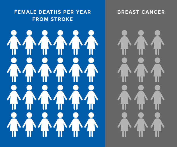 Female Deaths from Stroke Per Year, Female Deaths from Stroke vs. Breast Cancer Per Year