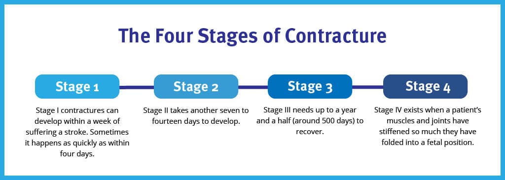 the-four-stages-of-contracture