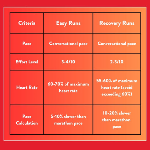 A comparison table showing the differences between easy runs and recovery runs. Easy runs are performed at a conversational pace with an effort level of 3-4/10, utilizing 60-70% of maximum heart rate or a pace 5-10% slower than marathon pace. Recovery runs are also at a conversational pace but with a lower effort level of 2-3/10, maintaining around 60% of maximum heart rate and a pace 10-20% slower than marathon pace.