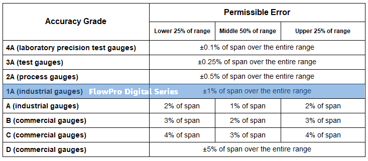 tabla de precisión del manómetro de neumáticos asme ansi