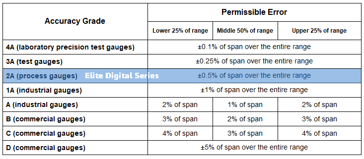 tabla de precisión del manómetro de neumáticos asme ansi