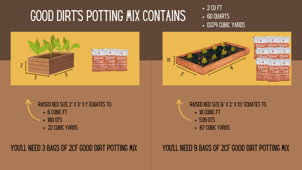 graphic comparing two raised gardening beds and showing how much Good Dirt Potting Mix is needed to grow healthy vegetables and fruits