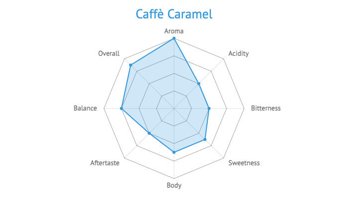 Caffé Caramel Aromaprofil