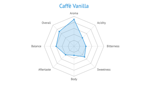 Caffé Vanilla Aromaprofil