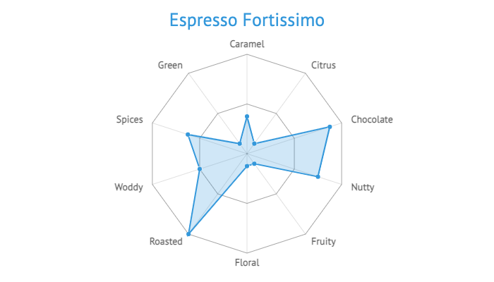 Espresso Fortissimo aromaprofil