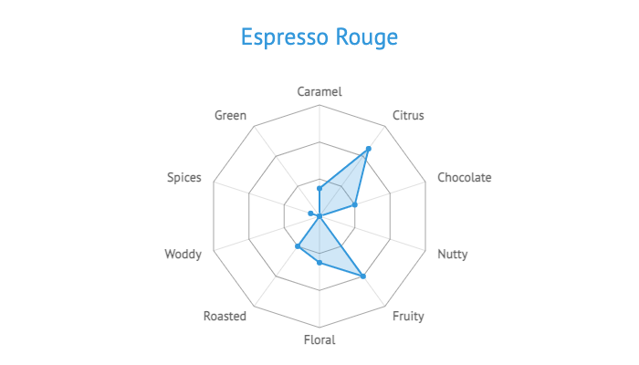 Espresso Rouge Aromaprofil
