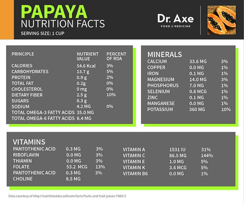 Nutritional Panel of Papaya