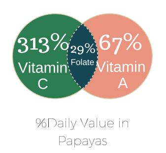 % Daily Value of Vitamin C in Papayas