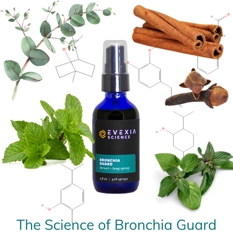 A picture of a 2 oz cobalt blue spray bottle with Bronchia Guard on the label surrounded by chemical structures and pictures of eucalyptus, peppermint, cinnamon, clove, and oregano plants