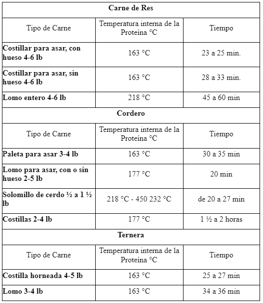 Temperaturas y tiempos correctas para Asar Res, Ternera y Cordero