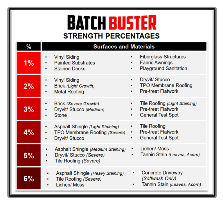 Batch-Buster-Bleach-Cleaning-Percentages-Soft-Wash-Mix-Chart.webp__PID:dacbfc88-4bbc-45f3-bdaf-4d058d887e38