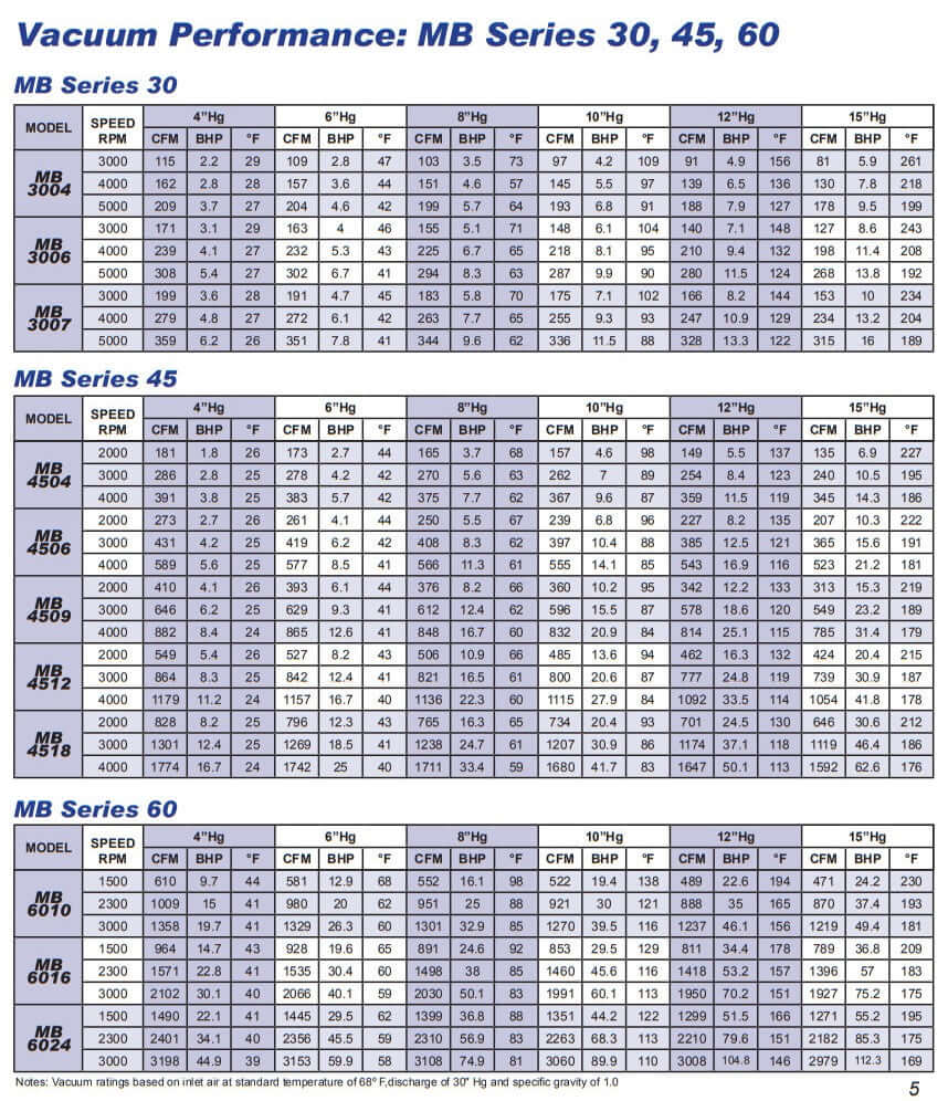 Shop Vac Cfm Chart