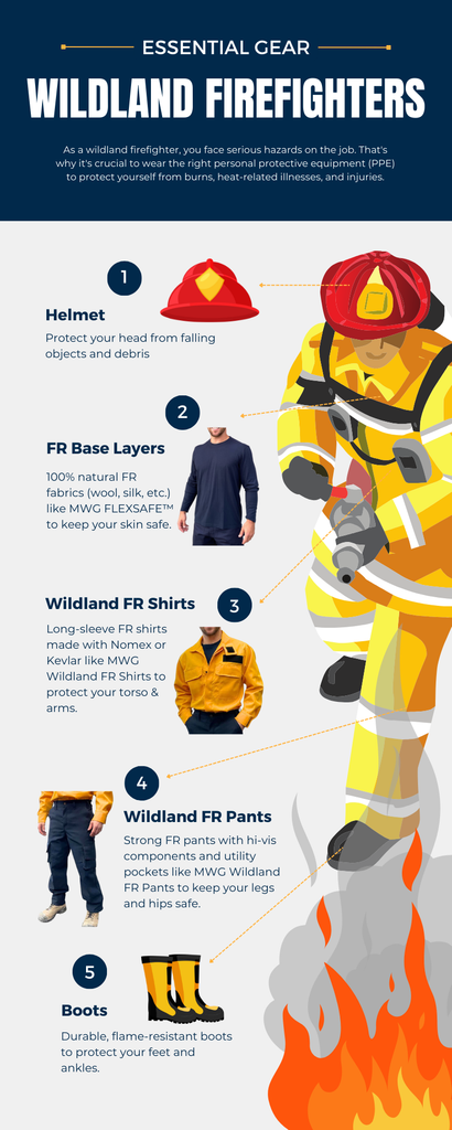 Fire-Resistant Clothing for Wildland Firefighters