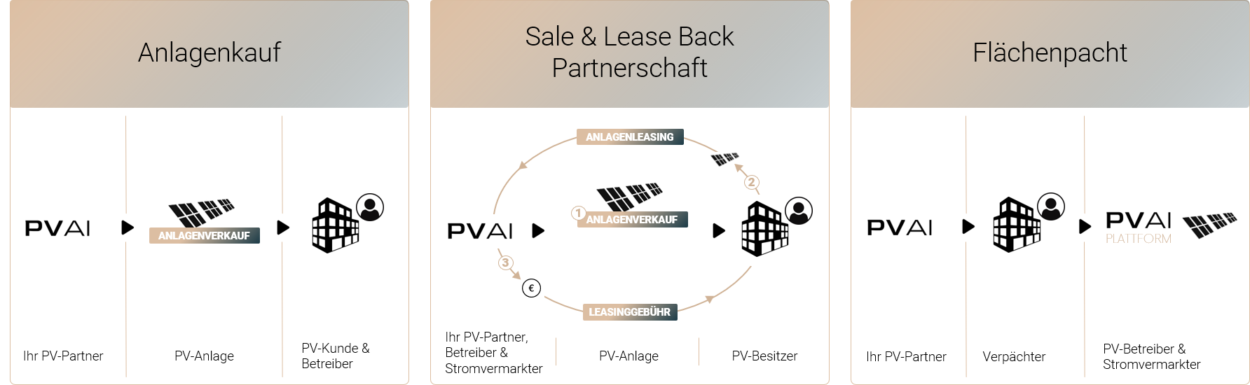 PVAI-Finanzierung-Overview-2