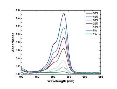 Absorbance Spectroscopy, Absorbance Explained