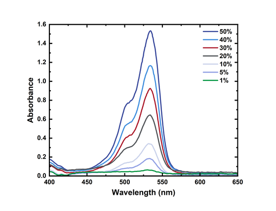 Absorption spectrum of a film made from a solution of polystyrene in toluene with varying concentrations BODIPY-Br at varying concentrations