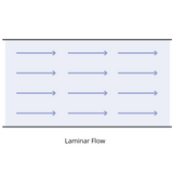 What is Laminar Flow?