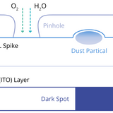 Dark spots reduce OLED lifespan