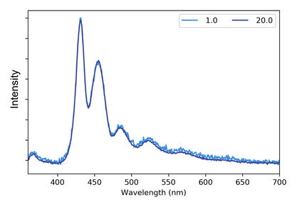 PFO fluorescence - averaging number