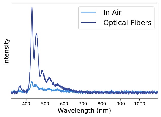 Effects of an optical fibre on P3HT:o-IDTBR absorbance compared to signal travel through air