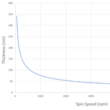 Graph demonstrating relationship between spin speed and coating thickness