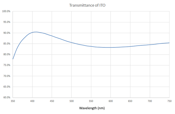 ITO Transmittance