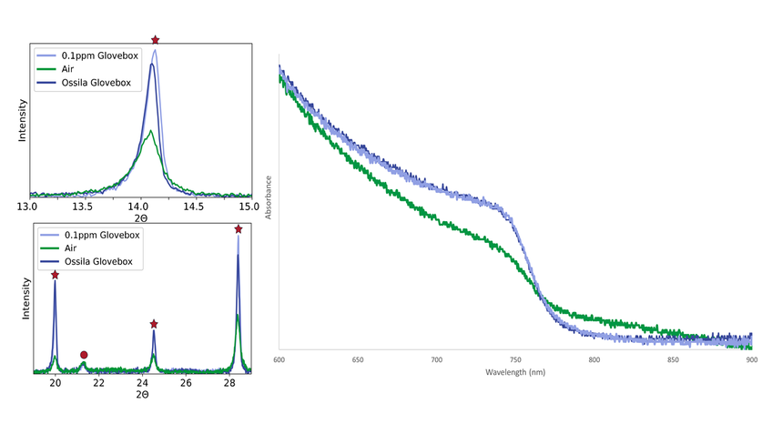 Ossila Glove Box XRD data and absorption profile comparison