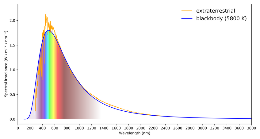 Solar irradiance spectral distribution vs. black-body spectral distribution at 5800 K