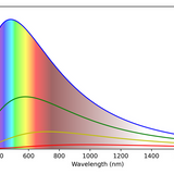 The solar spectrum is an important part of defining solar energy