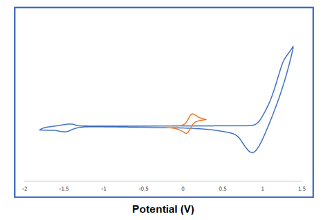 cyclic voltammetry study of pclto2