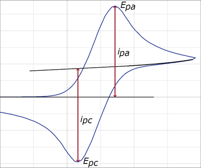 Duck-shaped cyclic voltammogram of ferrocene