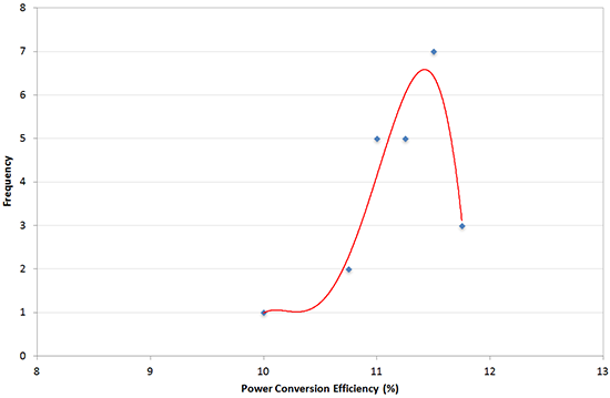 I201 Perovskite Ink efficiency graph