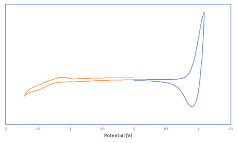 pbdb-tcl-t1 cyclic voltammetry study