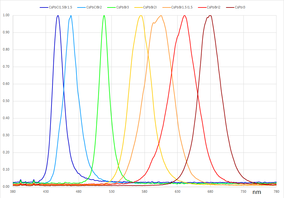 Perovskite Quantum Dot Photoluminescence Spectra