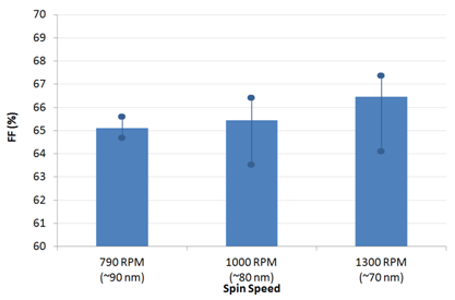 Fill factor for different PTB7 spin speeds - Standard architecture