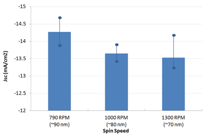 Jsc for different PTB7 spin speeds - Standard architecture