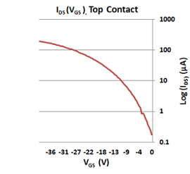 TIPS pentacene transfer characteristics