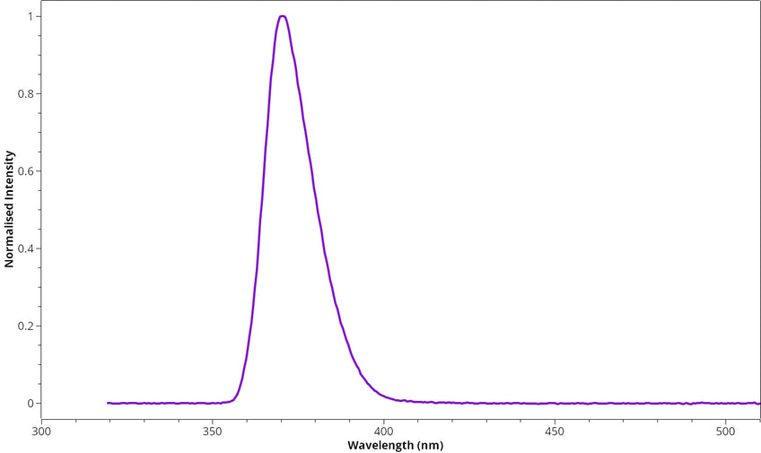 Ultra Violet Lights: Types and Applications - LightSources